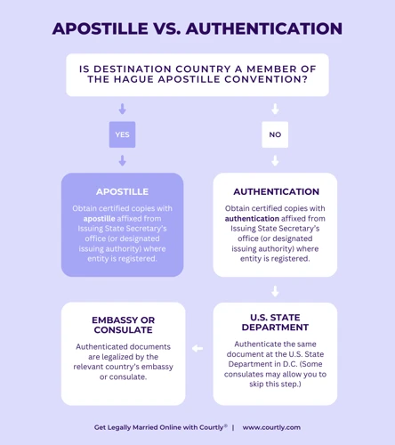 Was Ist Der Unterschied Zwischen Beglaubigten Kopien Und Apostillen?